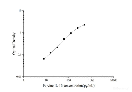 Porcine IL-1β(Interleukin 1 Beta) ELISA Kit, Cell Assays, Elabscience Biotechnology, MSE Supplies