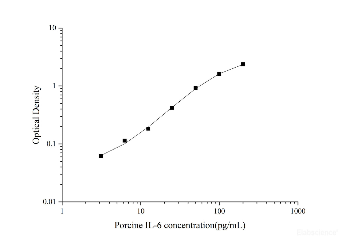 Porcine IL-6(Interleukin 6) ELISA Kit, Cell Assays, Elabscience Biotechnology, MSE Supplies