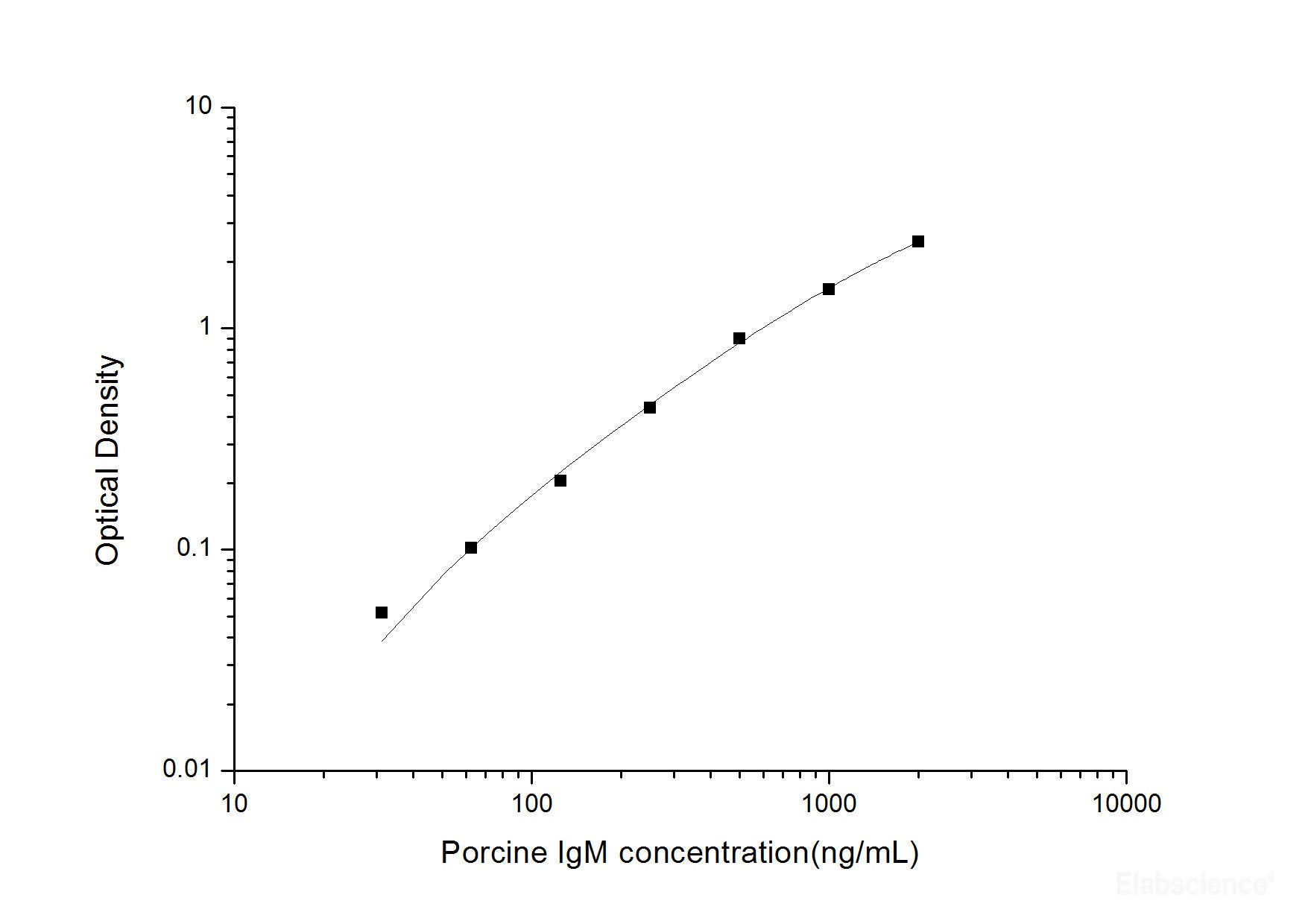 Porcine IgM(Immunoglobulin M) ELISA Kit, Cell Assays, Elabscience Biotechnology, MSE Supplies