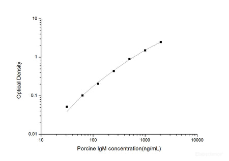 Porcine IgM(Immunoglobulin M) ELISA Kit, Cell Assays, Elabscience Biotechnology, MSE Supplies