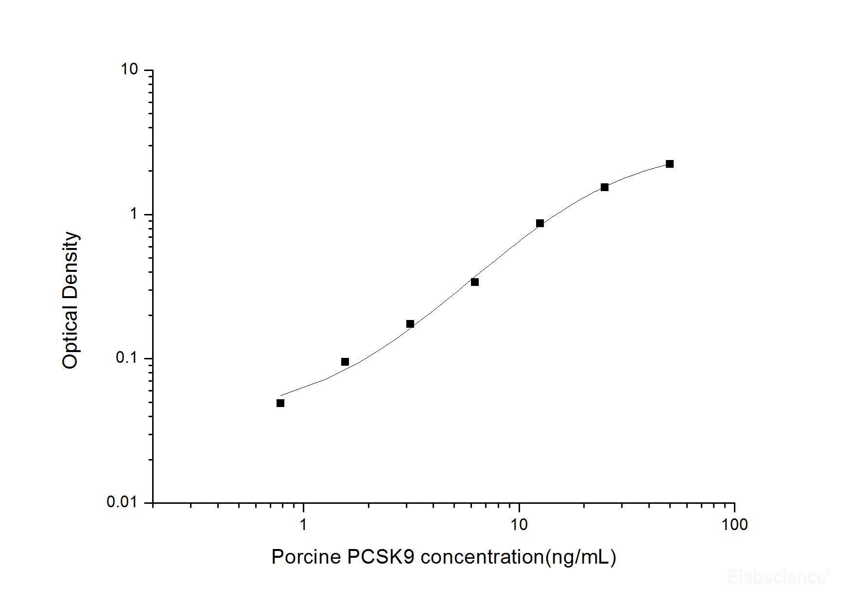 Porcine PCSK9(Proprotein Convertase Subtilisin/Kexin Type 9) ELISA Kit, Cell Assays, Elabscience Biotechnology, MSE Supplies