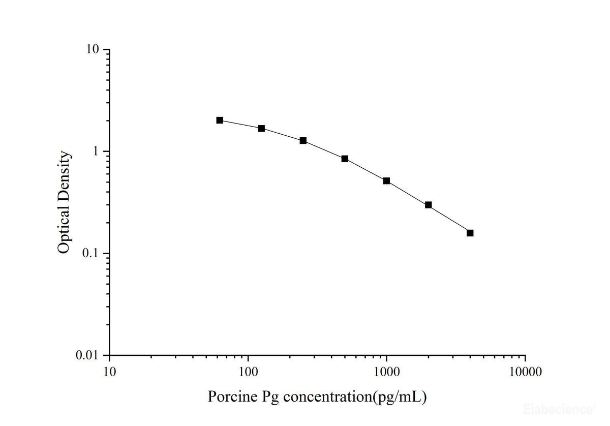 Porcine Pg(Progesterone) ELISA Kit - MSE Supplies LLC