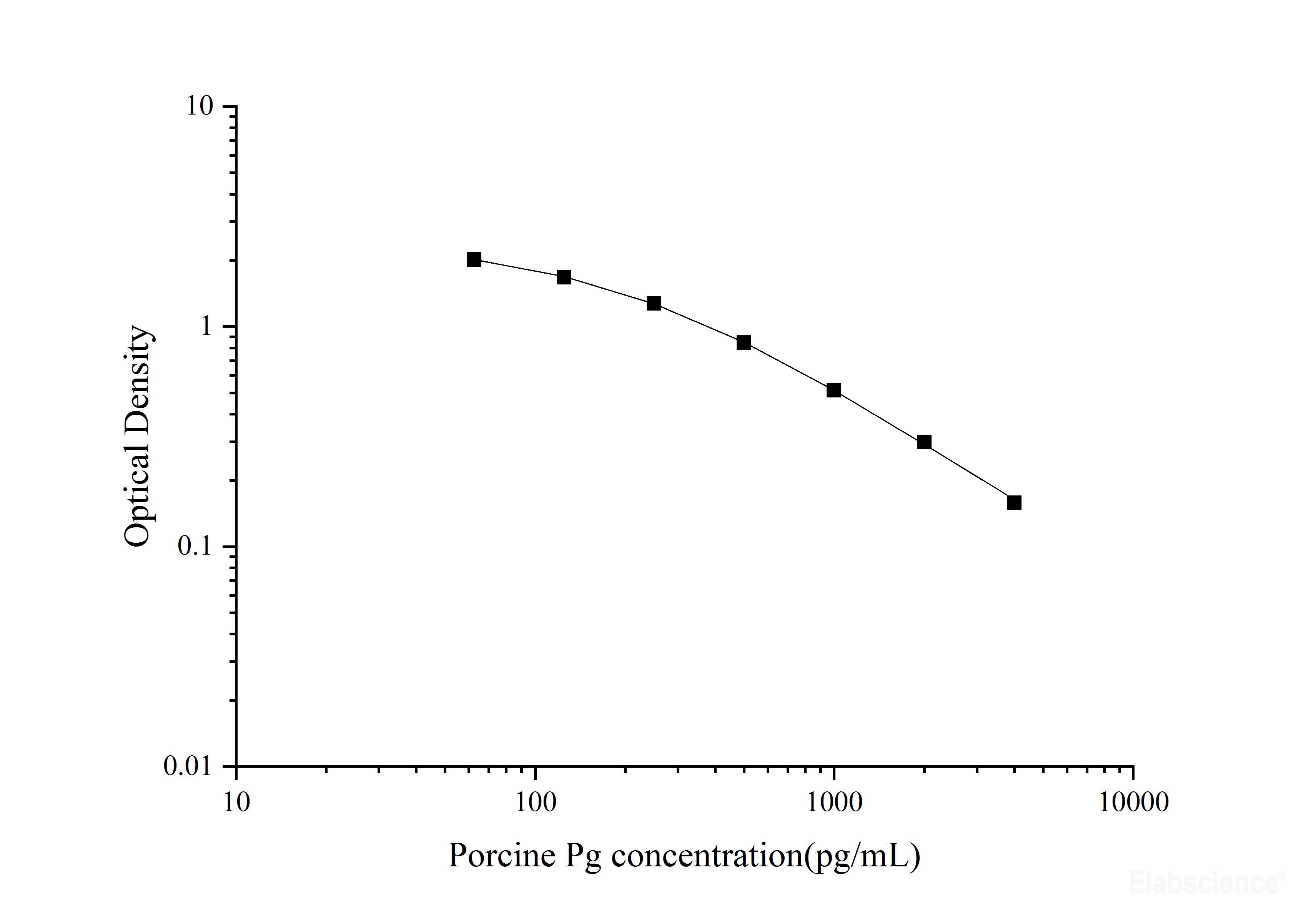 Porcine Pg(Progesterone) ELISA Kit - MSE Supplies LLC