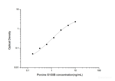 Porcine S100B(S100 Calcium Binding Protein B) ELISA Kit, Cell Assays, Elabscience Biotechnology, MSE Supplies