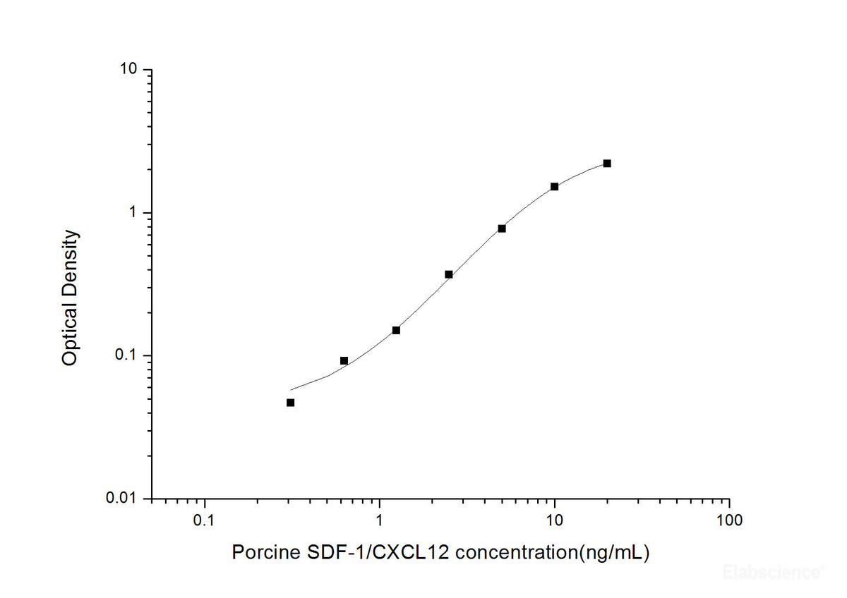 Porcine SDF-1/CXCL12(Stromal Cell Derived Factor 1) ELISA Kit, Cell Assays, Elabscience Biotechnology, MSE Supplies