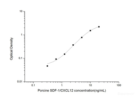Porcine SDF-1/CXCL12(Stromal Cell Derived Factor 1) ELISA Kit, Cell Assays, Elabscience Biotechnology, MSE Supplies