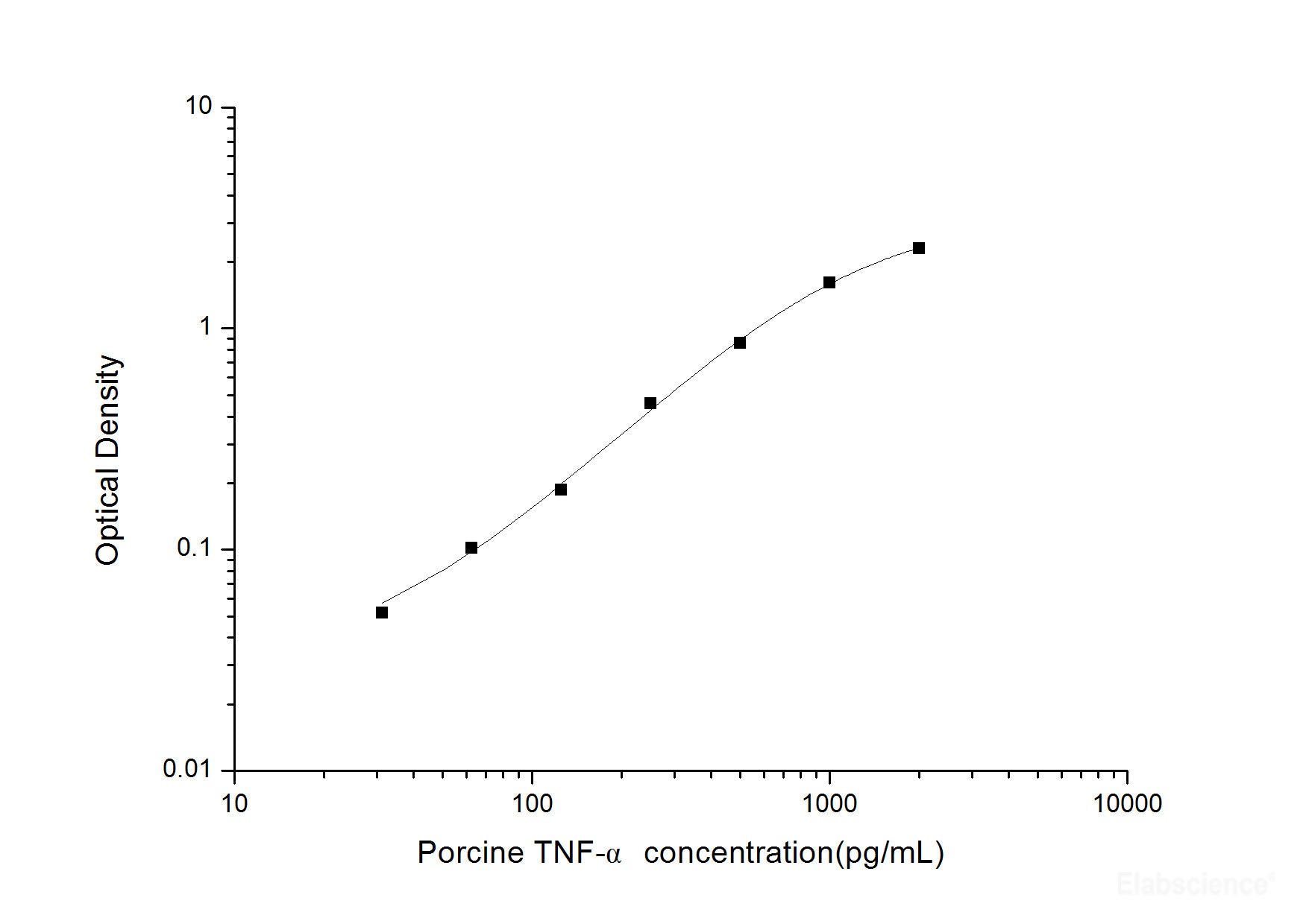 Porcine TNF-α(Tumor Necrosis Factor Alpha) ELISA Kit, Cell Assays, Elabscience Biotechnology, MSE Supplies