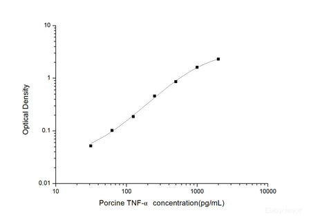 Porcine TNF-α(Tumor Necrosis Factor Alpha) ELISA Kit, Cell Assays, Elabscience Biotechnology, MSE Supplies