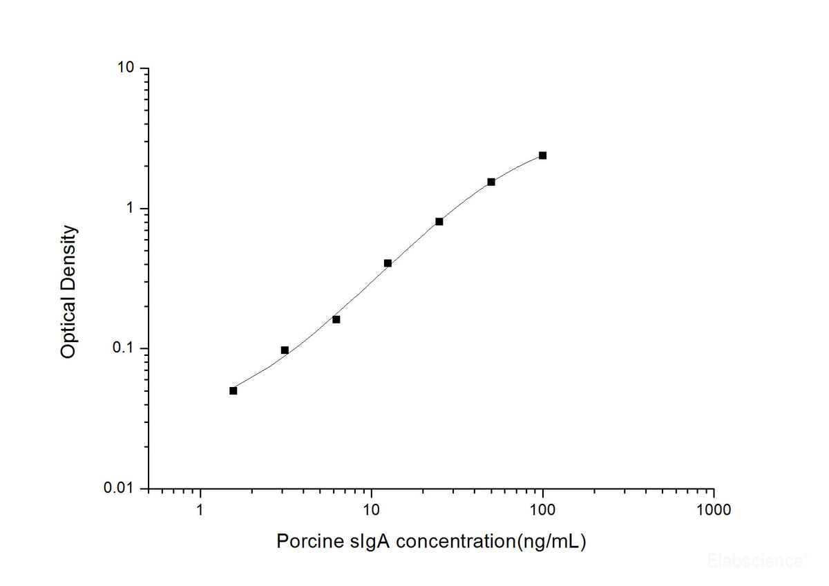 Porcine sIgA(Secretory Immunoglobulin A) ELISA Kit, Cell Assays, Elabscience Biotechnology, MSE Supplies