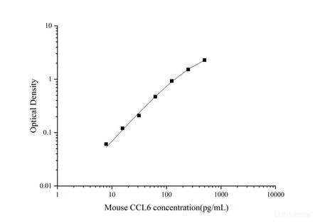QuicKey Pro Mouse CCL6(Chemokine C-C-Motif Ligand 6) ELISA Kit - MSE Supplies LLC