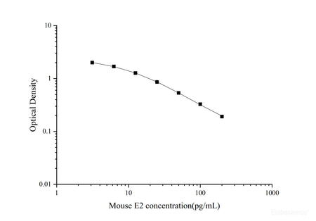QuicKey Pro Mouse E2(Estradiol) ELISA Kit - MSE Supplies LLC