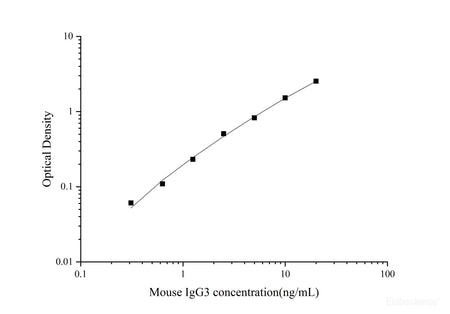 QuicKey Pro Mouse IgG3(Immunoglobulin G3) ELISA Kit - MSE Supplies LLC