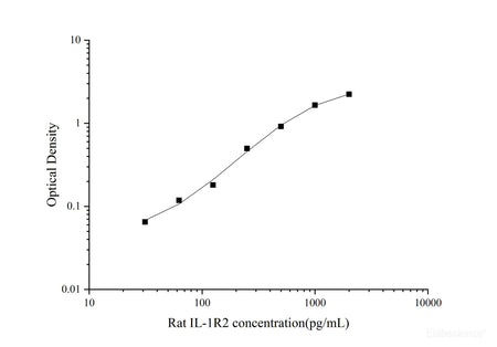 QuicKey Pro Rat IL-1R2(Interleukin 1 Receptor Type Ⅱ) ELISA Kit - MSE Supplies LLC
