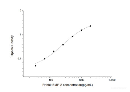 Rabbit BMP-2(Bone Morphogenetic Protein 2) ELISA Kit, Cell Assays, Elabscience Biotechnology, MSE Supplies