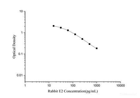 Rabbit E2(Estradiol) ELISA Kit - MSE Supplies LLC