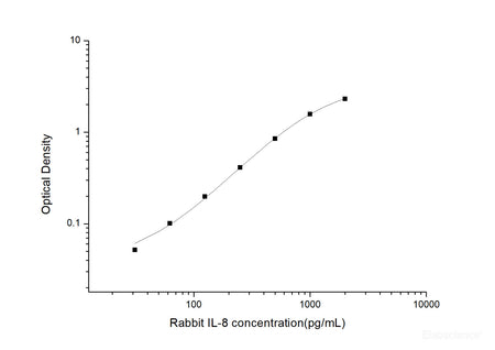 Rabbit IL-8(Interleukin 8) ELISA Kit, Cell Assays, Elabscience Biotechnology, MSE Supplies