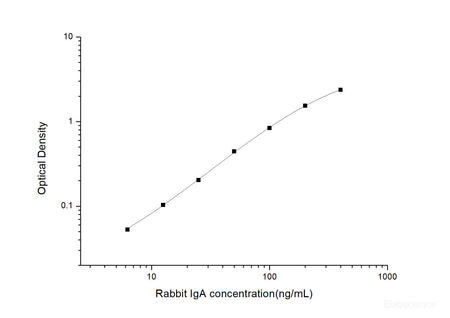 Rabbit IgA(Immunoglobulin A) ELISA Kit, Cell Assays, Elabscience Biotechnology, MSE Supplies