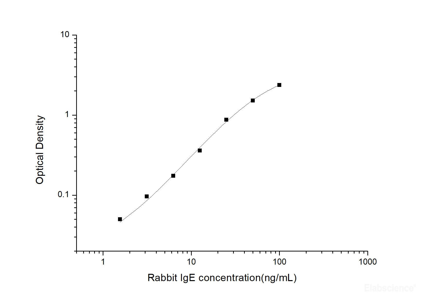 Rabbit IgE(Immunoglobulin E) ELISA Kit, Cell Assays, Elabscience Biotechnology, MSE Supplies