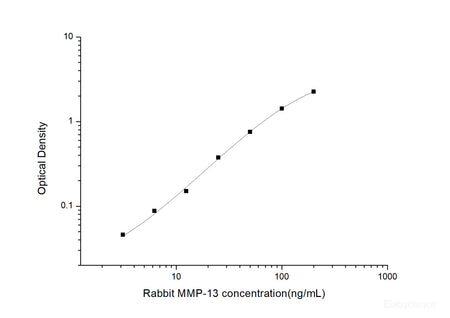 Rabbit MMP-13(Matrix Metalloproteinase 13) ELISA Kit, Cell Assays, Elabscience Biotechnology, MSE Supplies