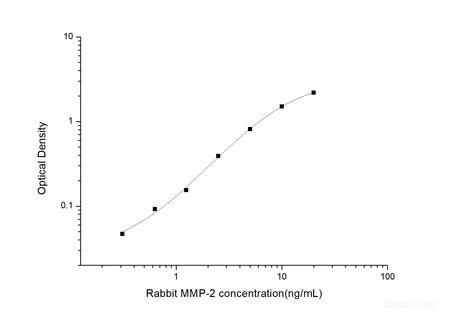 Rabbit MMP-2(Matrix Metalloproteinase 2) ELISA Kit, Cell Assays, Elabscience Biotechnology, MSE Supplies