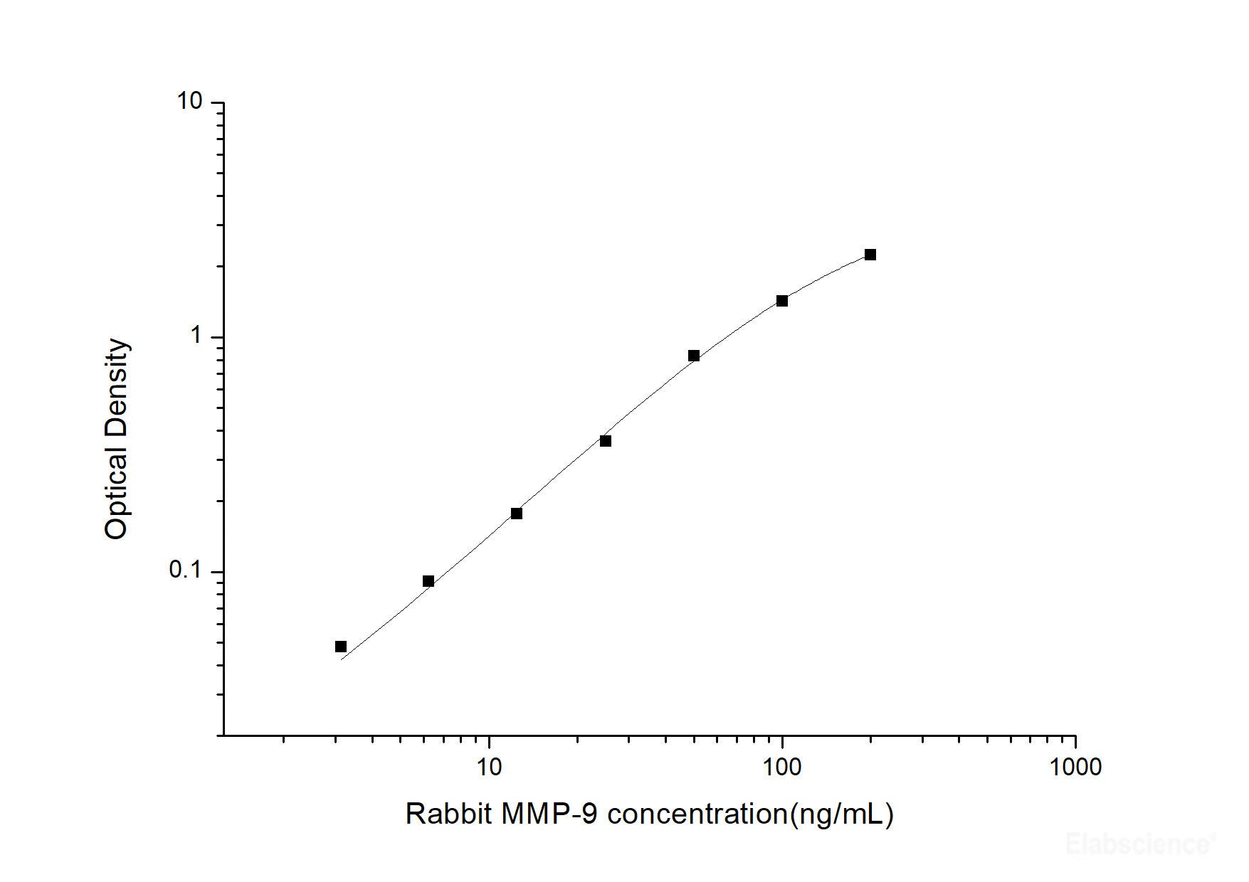 Rabbit MMP-9(Matrix Metalloproteinase 9) ELISA Kit, Cell Assays, Elabscience Biotechnology, MSE Supplies