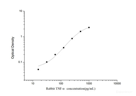 Rabbit TNF-α(Tumor Necrosis Factor Alpha) ELISA Kit, Cell Assays, Elabscience Biotechnology, MSE Supplies