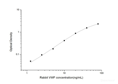 Rabbit VWF(Von Willebrand Factor) ELISA Kit, Cell Assays, Elabscience Biotechnology, MSE Supplies