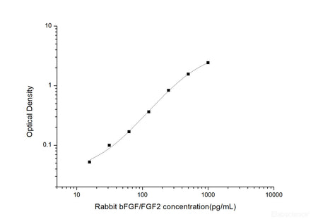 Rabbit bFGF/FGF2(Basic Fibroblast Growth Factor) ELISA Kit, Cell Assays, Elabscience Biotechnology, MSE Supplies