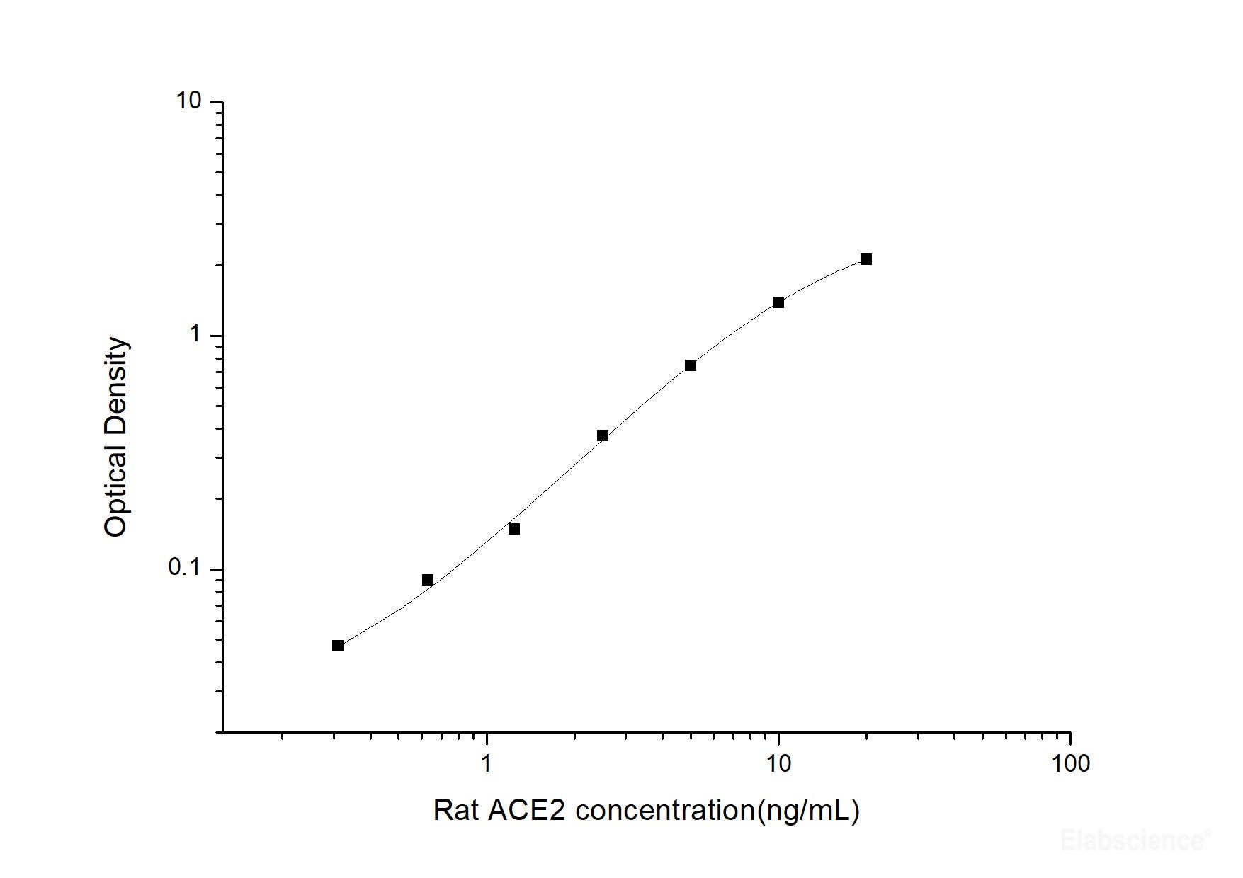 Rat ACE2(Angiotensin Ⅰ Converting Enzyme 2) ELISA Kit, Cell Assays, Elabscience Biotechnology, MSE Supplies