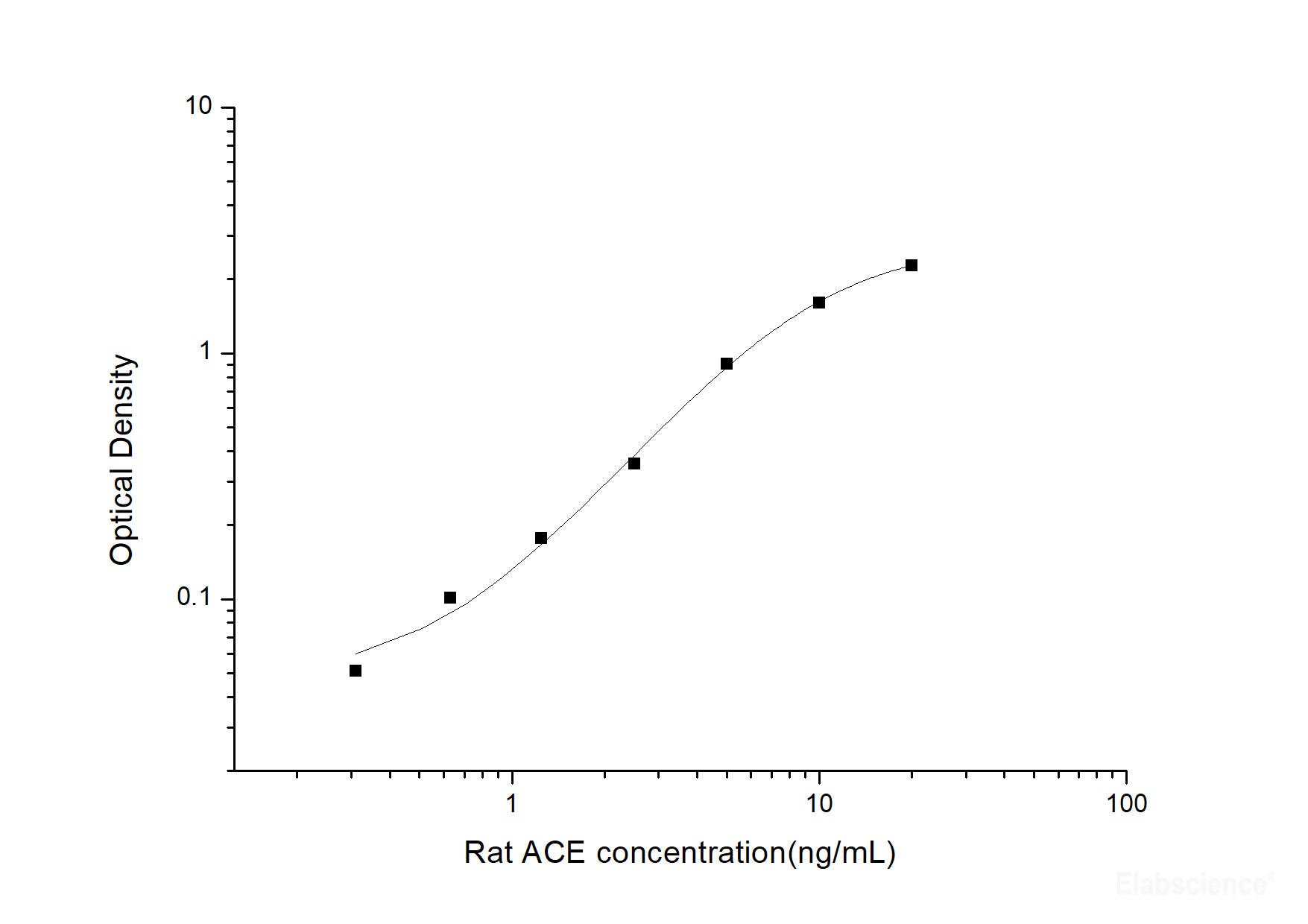 Rat ACE(Angiotensin Ⅰ Converting Enzyme) ELISA Kit, Cell Assays, Elabscience Biotechnology, MSE Supplies