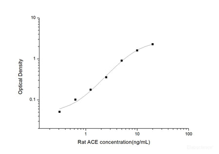 Rat ACE(Angiotensin Ⅰ Converting Enzyme) ELISA Kit, Cell Assays, Elabscience Biotechnology, MSE Supplies