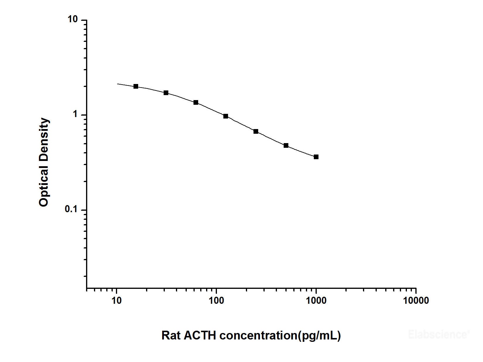 Rat ACTH(Adrenocorticotropic Hormone) ELISA Kit, Cell Assays, Elabscience Biotechnology, MSE Supplies