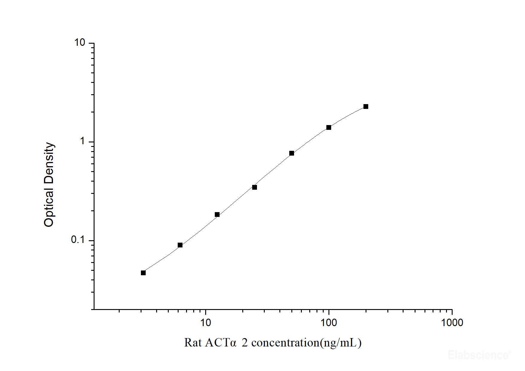 Rat ACTα2(Actin Alpha 2, Smooth Muscle) ELISA Kit, Cell Assays, Elabscience Biotechnology, MSE Supplies