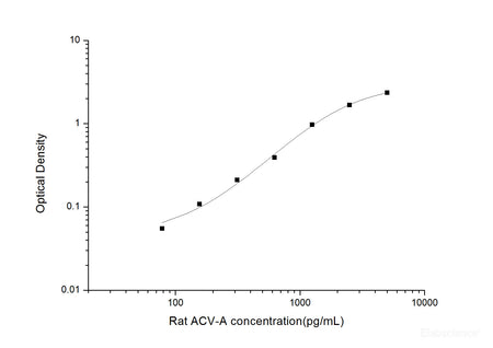 Rat ACV-A(Activin A) ELISA Kit, Cell Assays, Elabscience Biotechnology, MSE Supplies
