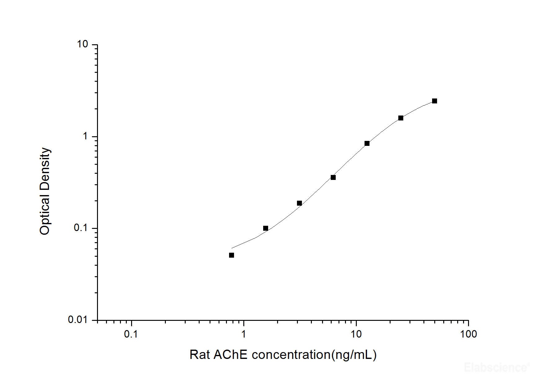 Rat AChE(Acetylcholinesterase) ELISA Kit, Cell Assays, Elabscience Biotechnology, MSE Supplies