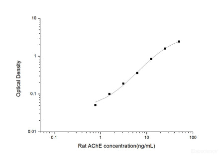 Rat AChE(Acetylcholinesterase) ELISA Kit, Cell Assays, Elabscience Biotechnology, MSE Supplies