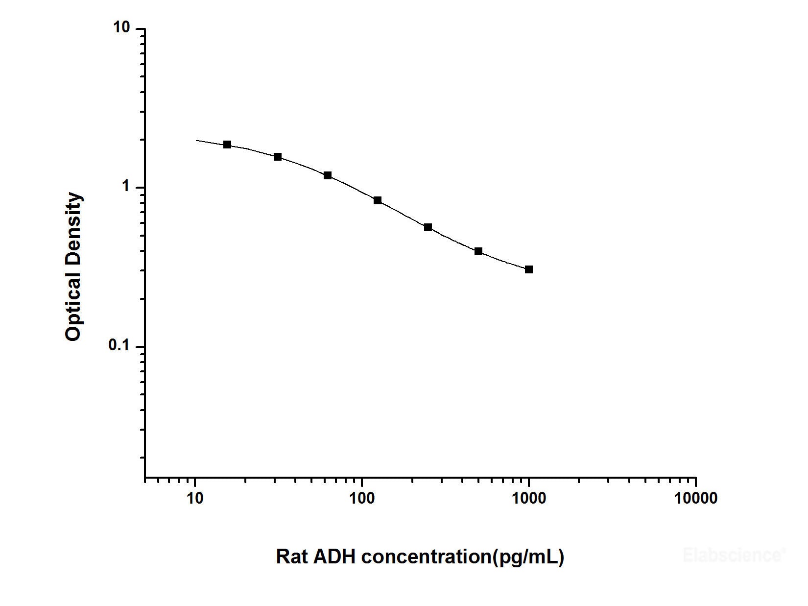 Rat ADH(Antidiuretic Hormone) ELISA Kit, Cell Assays, Elabscience Biotechnology, MSE Supplies