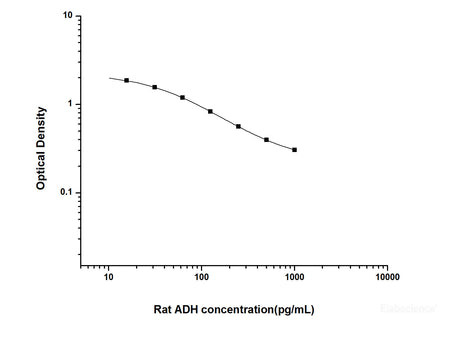 Rat ADH(Antidiuretic Hormone) ELISA Kit, Cell Assays, Elabscience Biotechnology, MSE Supplies