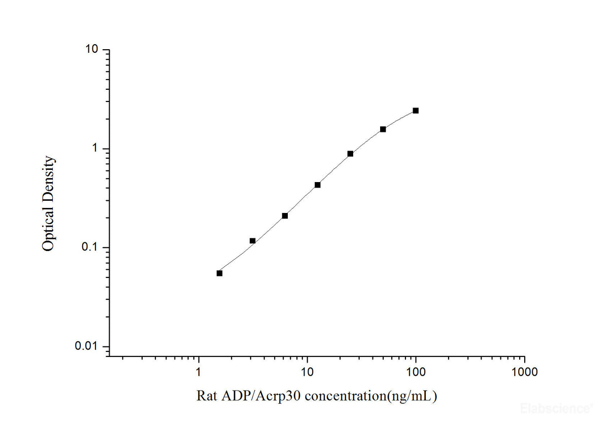 Rat ADP/Acrp30(Adiponectin) ELISA Kit, Cell Assays, Elabscience Biotechnology, MSE Supplies