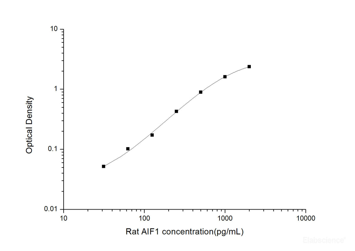 Rat AIF1(Allograft Inflammatory Factor 1) ELISA Kit , Cell Assays, Elabscience Biotechnology, MSE Supplies