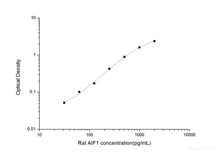 Rat AIF1(Allograft Inflammatory Factor 1) ELISA Kit , Cell Assays, Elabscience Biotechnology, MSE Supplies