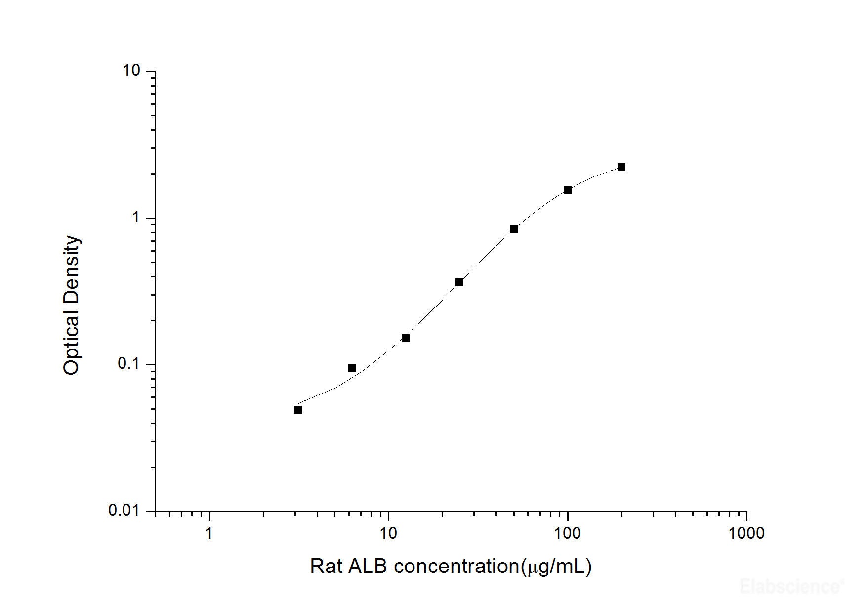Rat ALB(Albumin) ELISA Kit, Cell Assays, Elabscience Biotechnology, MSE Supplies
