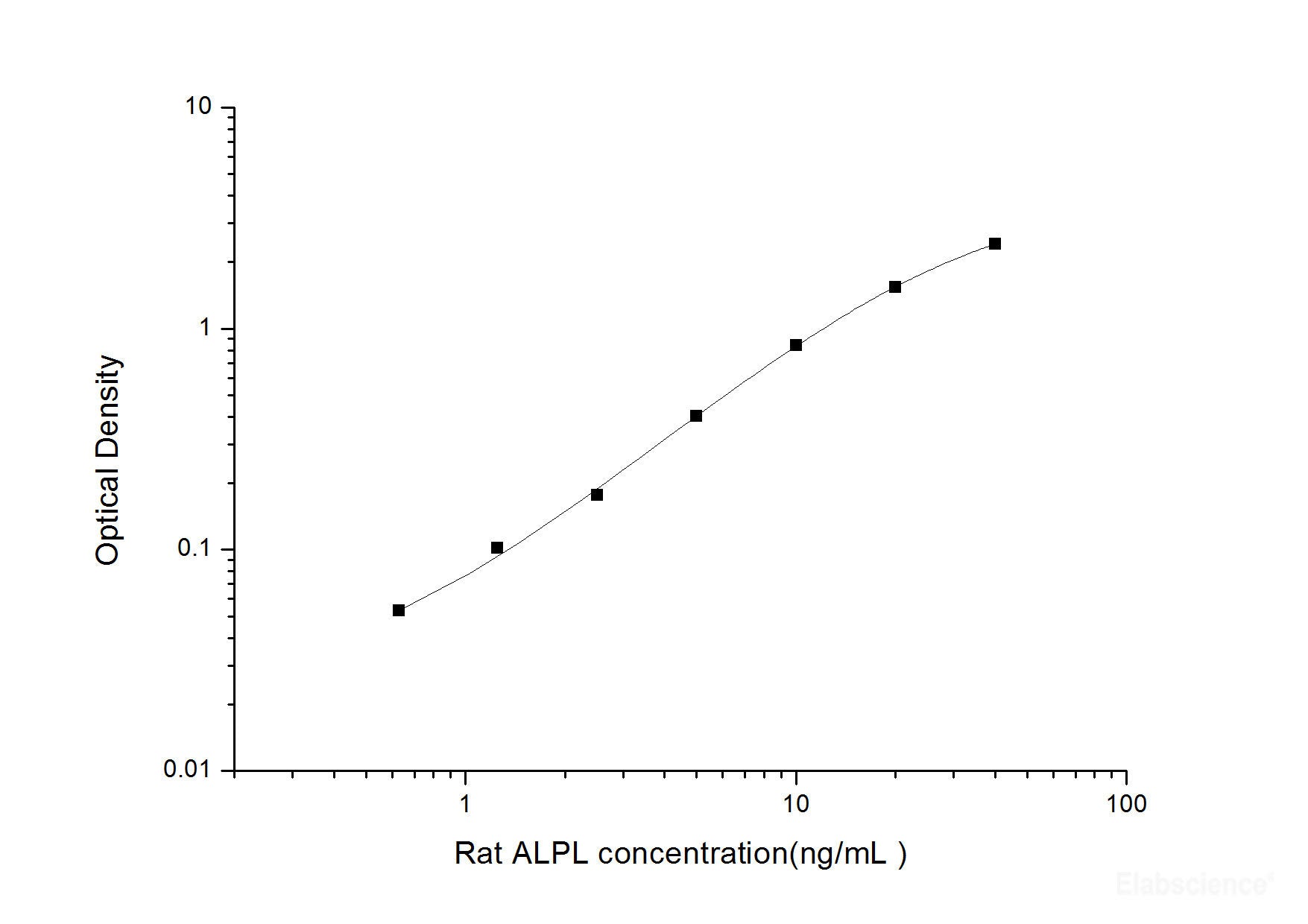 Rat ALPL(Alkaline Phosphatase, Liver/Bone/Kidney) ELISA Kit, Cell Assays, Elabscience Biotechnology, MSE Supplies