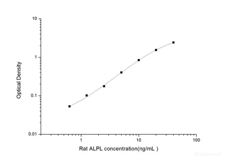 Rat ALPL(Alkaline Phosphatase, Liver/Bone/Kidney) ELISA Kit, Cell Assays, Elabscience Biotechnology, MSE Supplies