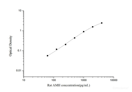 Rat AMH(Anti-Mullerian Hormone) ELISA Kit, Cell Assays, Elabscience Biotechnology, MSE Supplies