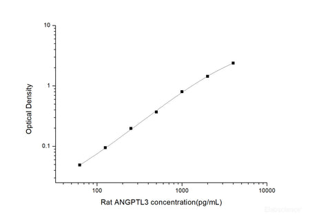 Rat ANGPTL3(Angiopoietin Like Protein 3) ELISA Kit, Cell Assays, Elabscience Biotechnology, MSE Supplies