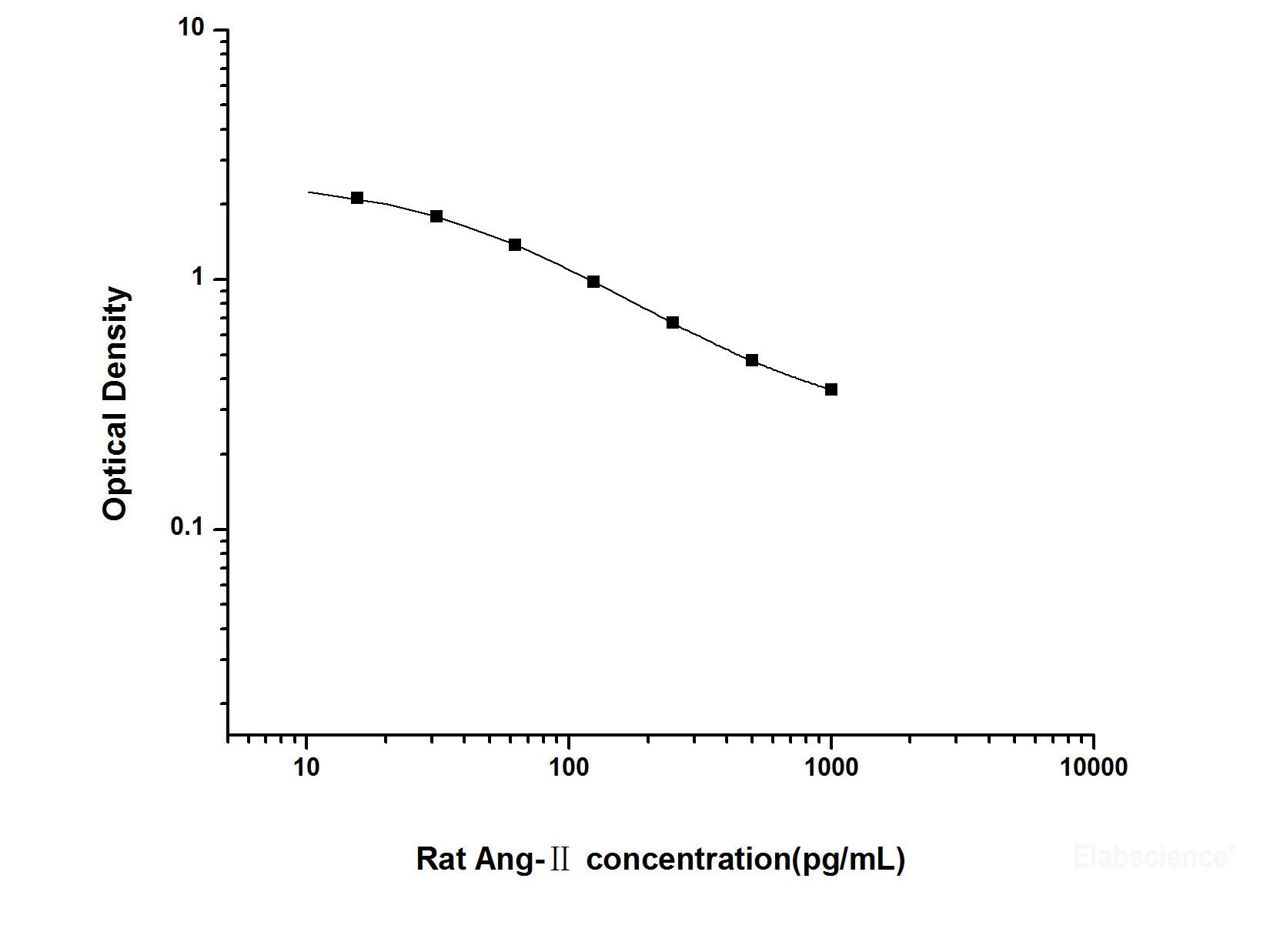 Rat Ang-Ⅱ(Angiotensin Ⅱ) ELISA Kit, Cell Assays, Elabscience Biotechnology, MSE Supplies