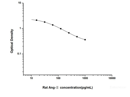 Rat Ang-Ⅱ(Angiotensin Ⅱ) ELISA Kit, Cell Assays, Elabscience Biotechnology, MSE Supplies