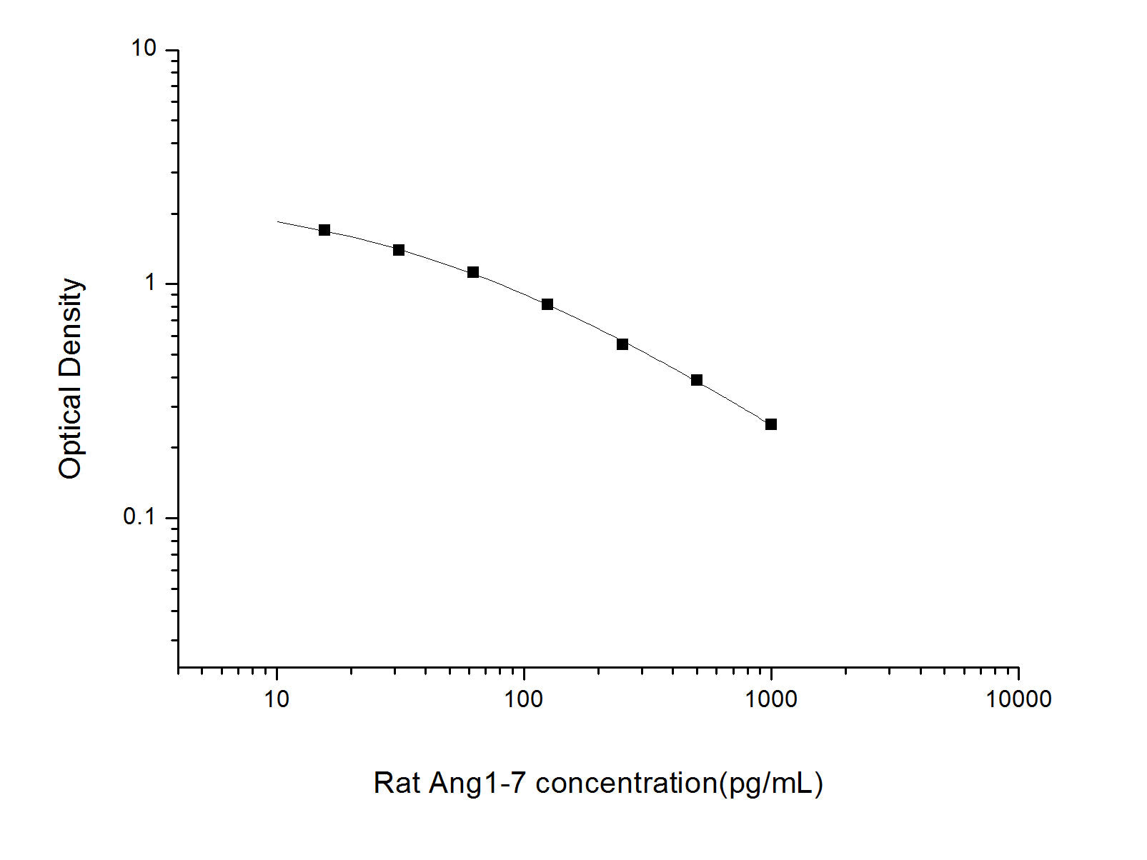 Rat Ang1-7(Angiotensin 1-7) ELISA Kit , Cell Assays, Elabscience Biotechnology, MSE Supplies