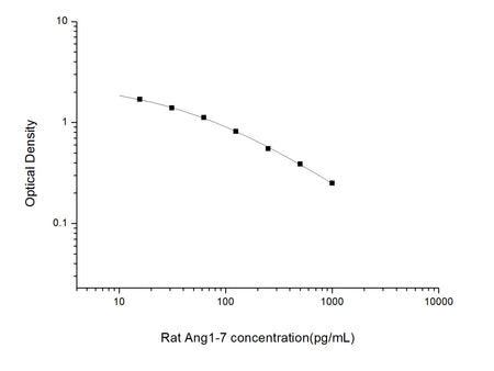 Rat Ang1-7(Angiotensin 1-7) ELISA Kit , Cell Assays, Elabscience Biotechnology, MSE Supplies